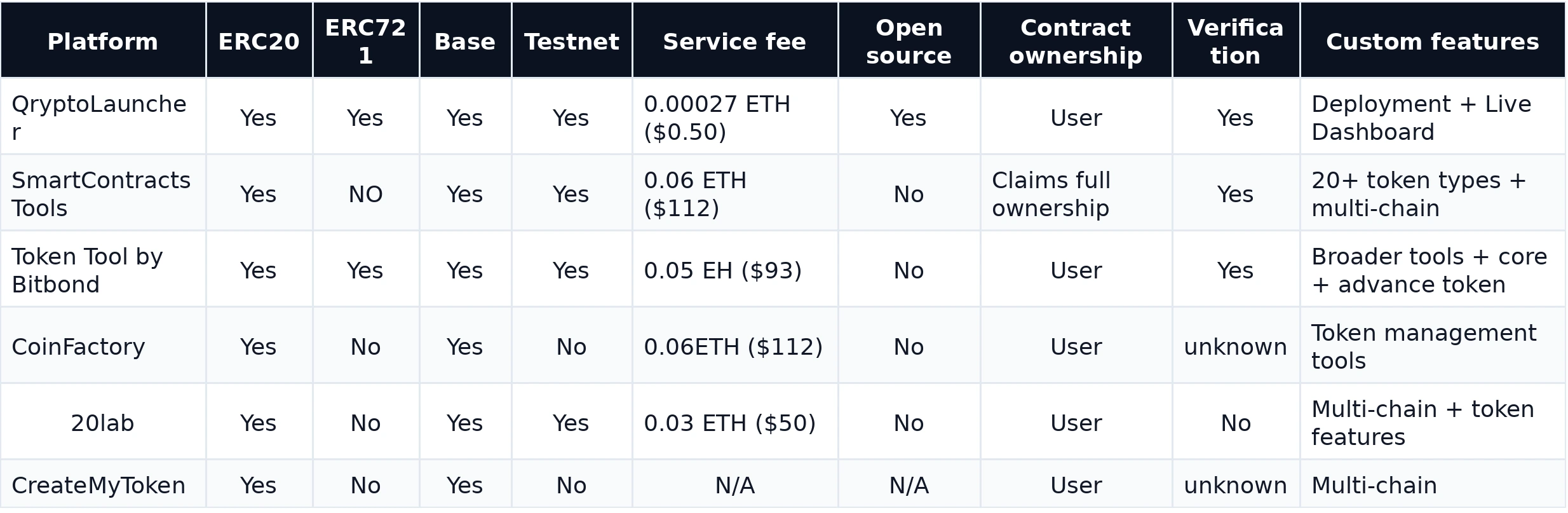 Comparison table of no-code token launchers by ERC-20/ERC-721 support, Base, testnet, fees, ownership, and verification